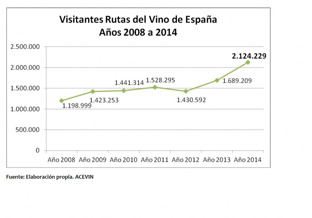 Evlolución de Visitantes a bodegas y museos del vino