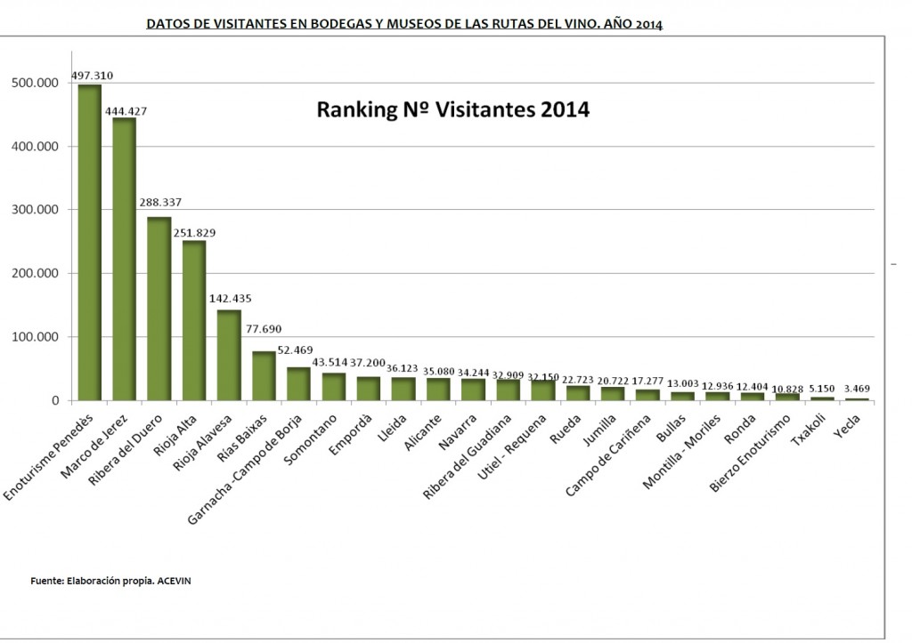 Visitantes a bodegas y museos por Ruta del Vino