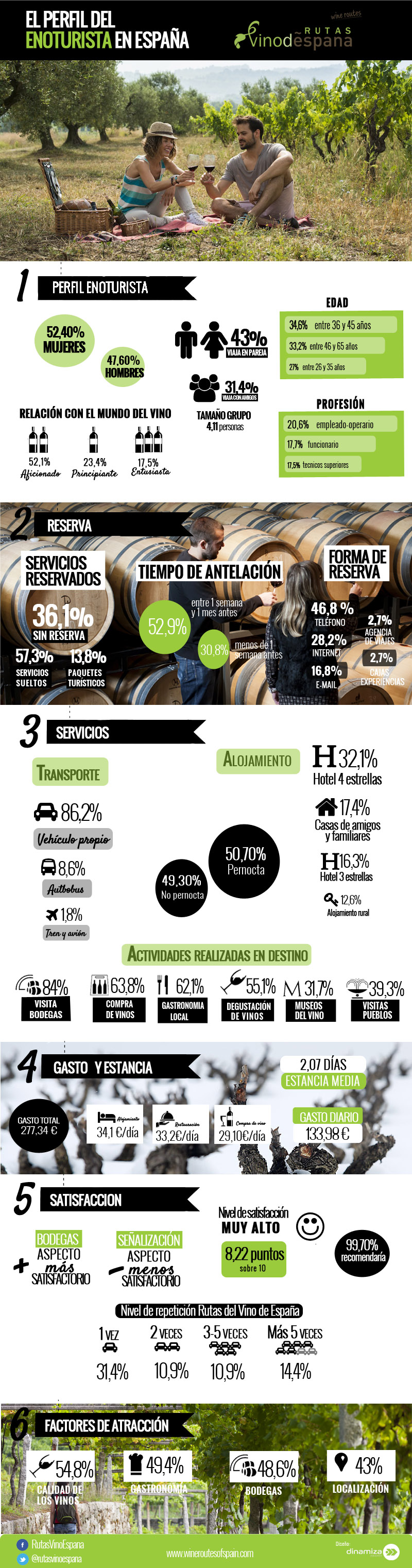 Perfil del enoturista español