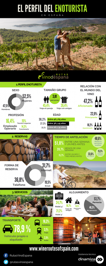 infografía enoturismo perfil enoturista