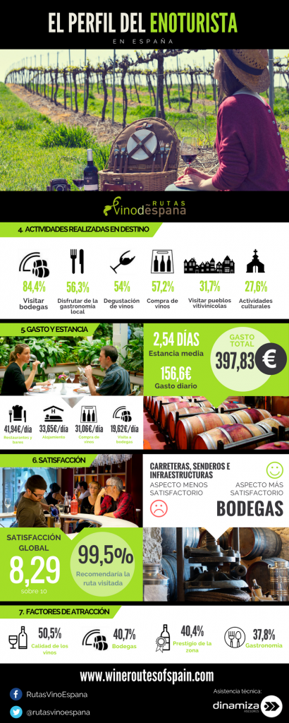 infografía enoturismo perfil enoturista
