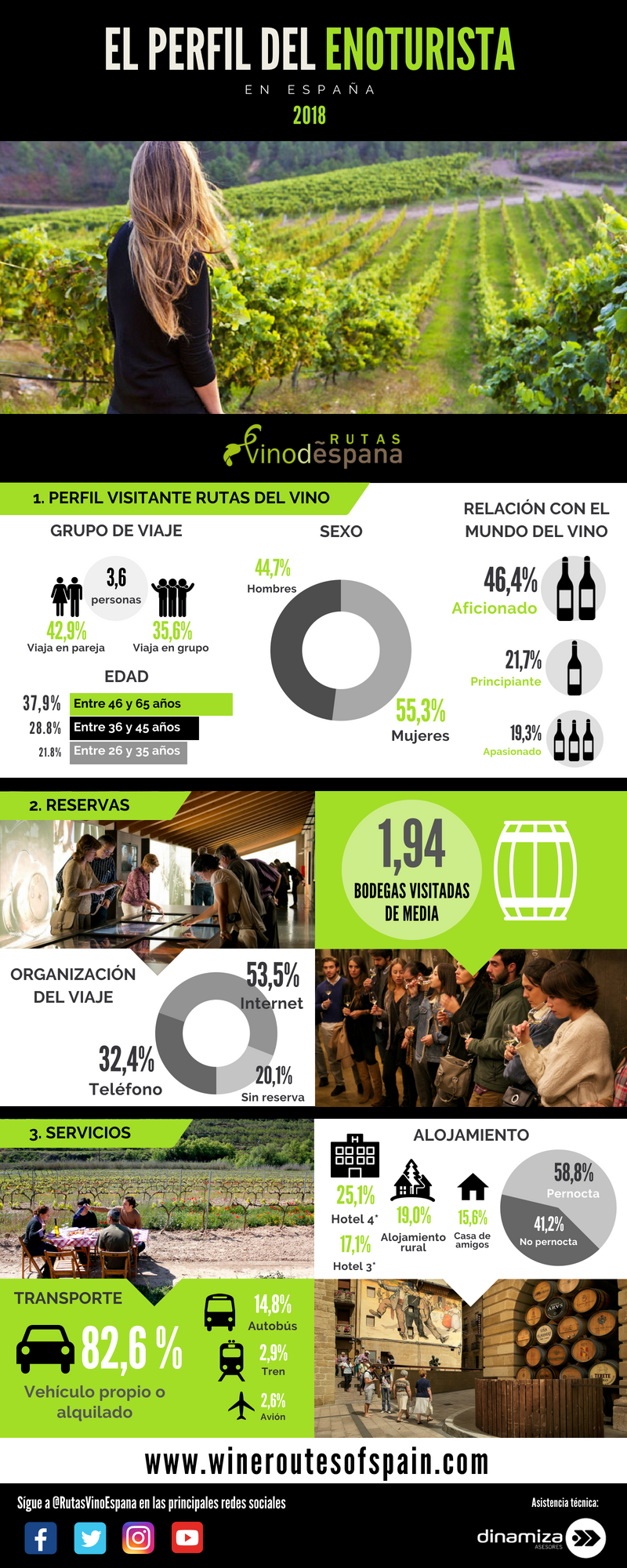 Perfil enoturista Rutas del Vino de España