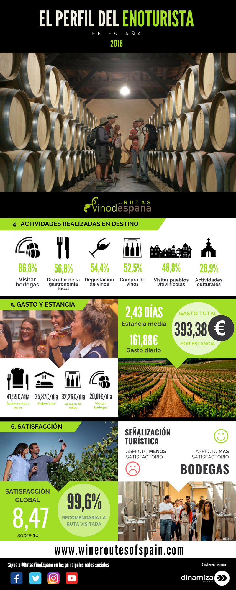 perfil enoturista en las Rutas del Vino de España