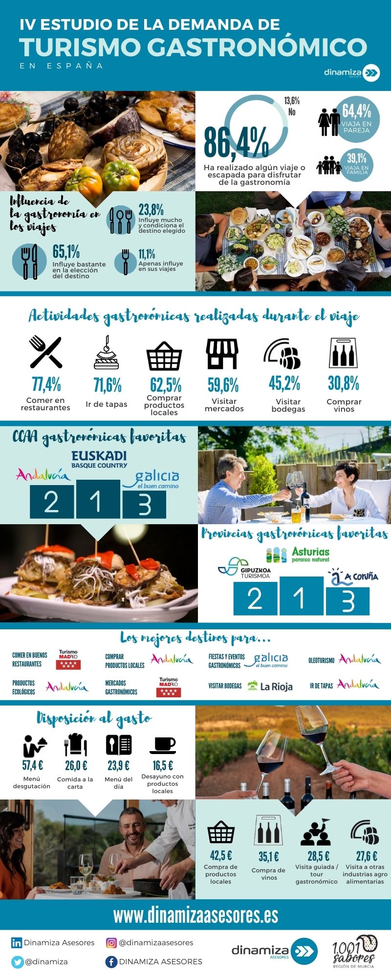IV Estudio de demanda de turismo gastronómico en España